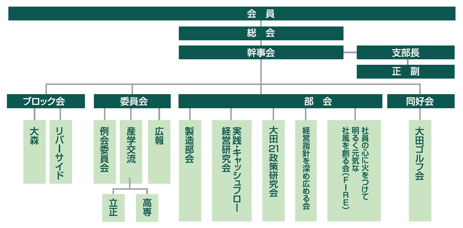 中小起業家同友会太田支部組織図