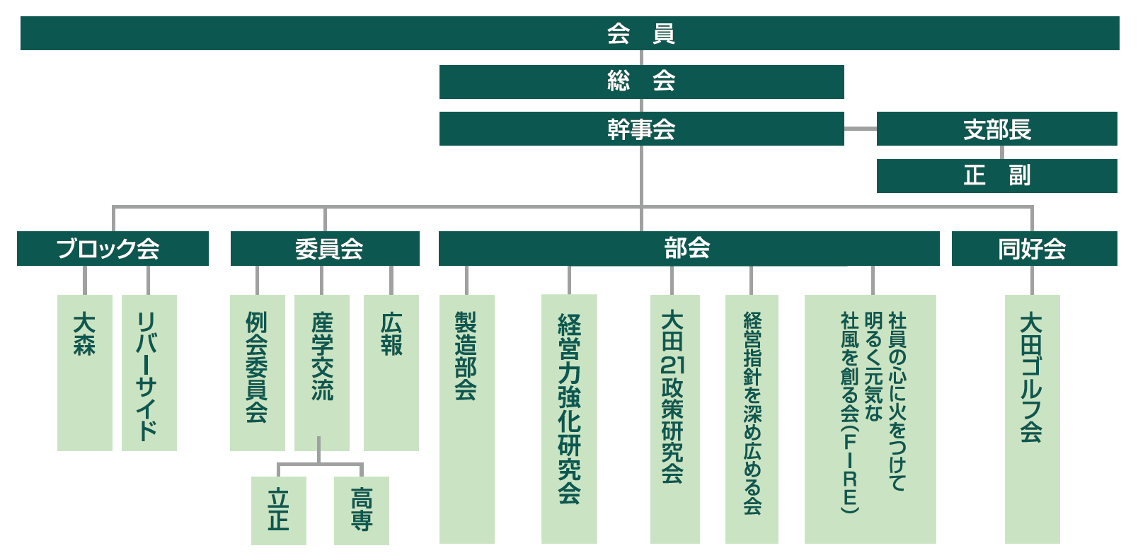 中小起業家同友会太田支部組織図
